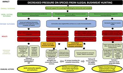 Husbandry and Herding: A Community-Based Approach to Addressing Illegal Wildlife Trade in Northern Botswana